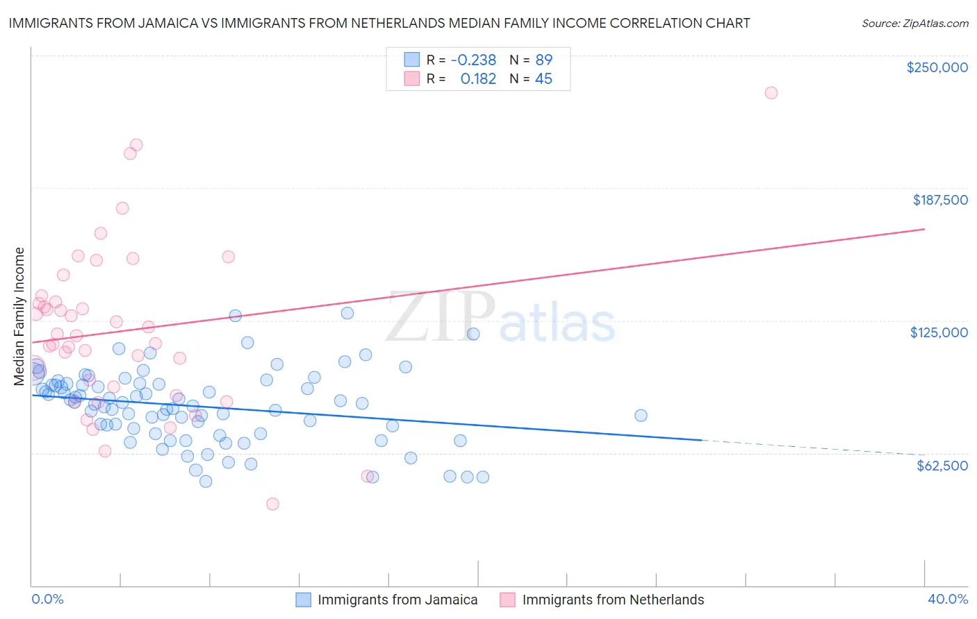 Immigrants from Jamaica vs Immigrants from Netherlands Median Family Income
