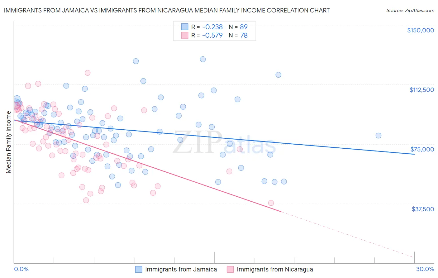 Immigrants from Jamaica vs Immigrants from Nicaragua Median Family Income