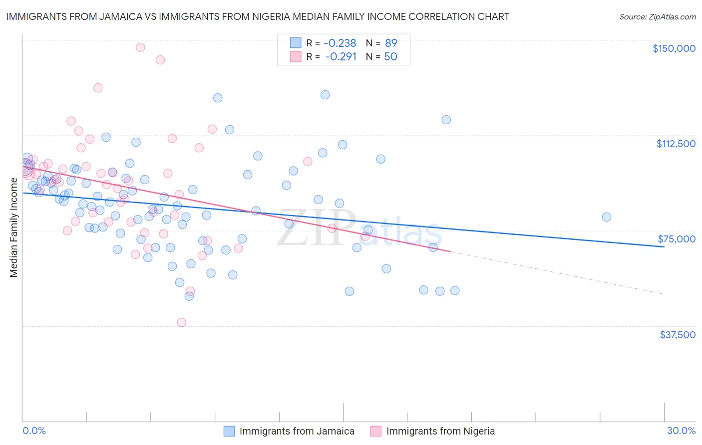 Immigrants from Jamaica vs Immigrants from Nigeria Median Family Income