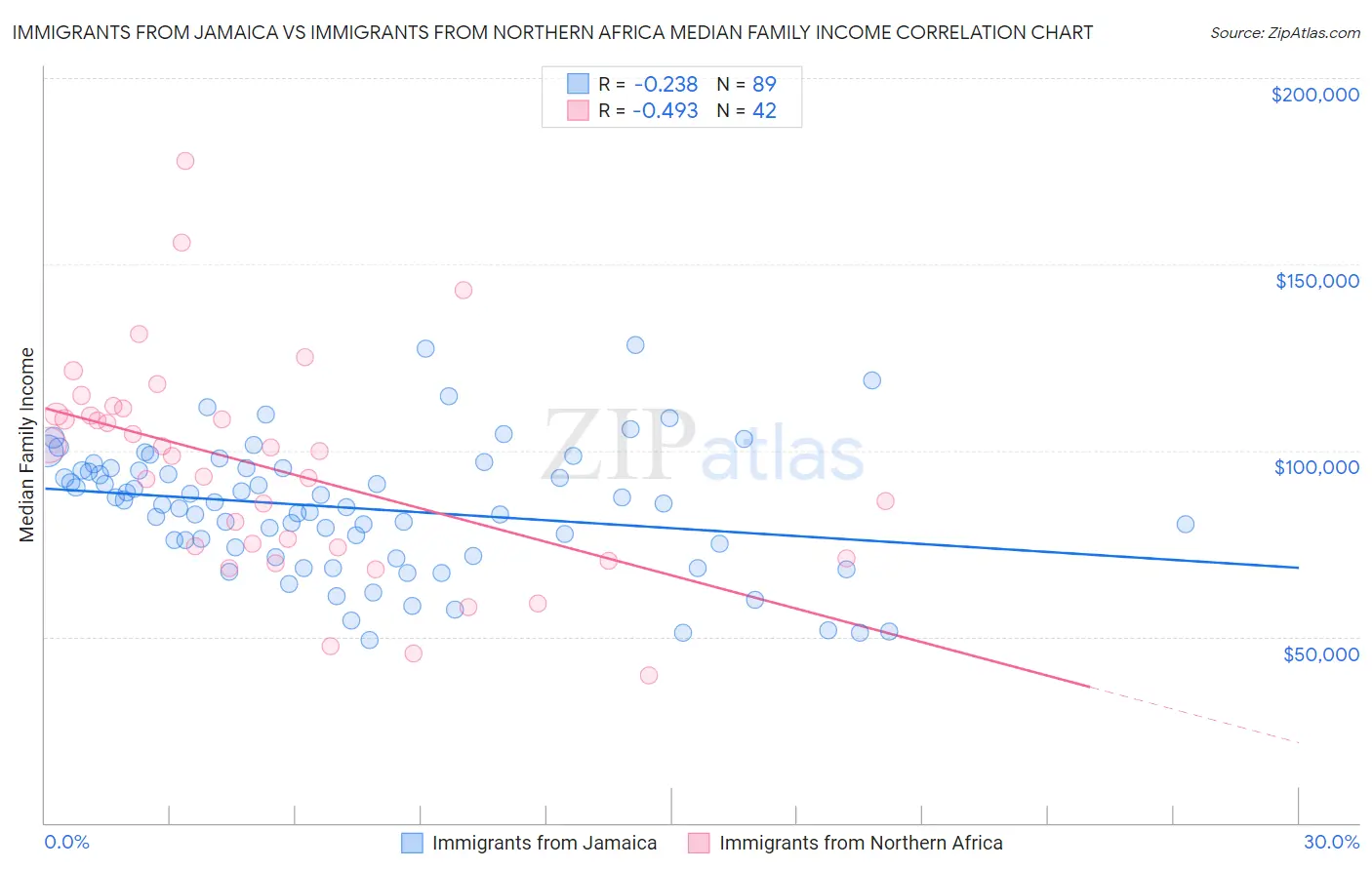 Immigrants from Jamaica vs Immigrants from Northern Africa Median Family Income