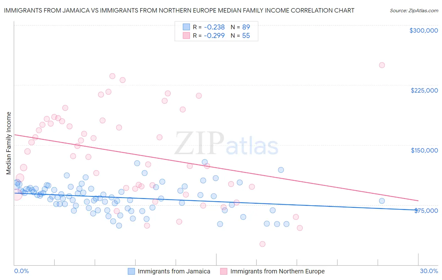 Immigrants from Jamaica vs Immigrants from Northern Europe Median Family Income