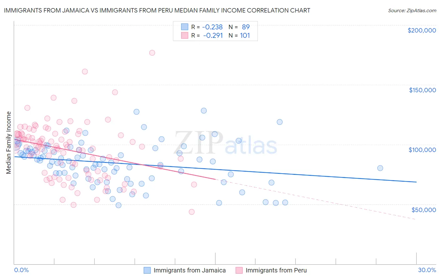 Immigrants from Jamaica vs Immigrants from Peru Median Family Income