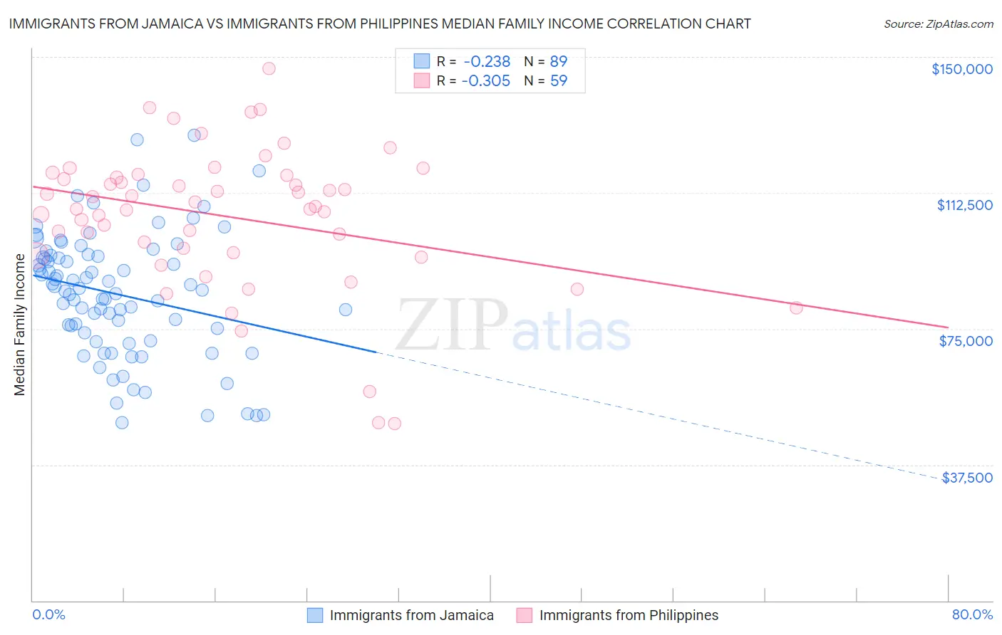 Immigrants from Jamaica vs Immigrants from Philippines Median Family Income