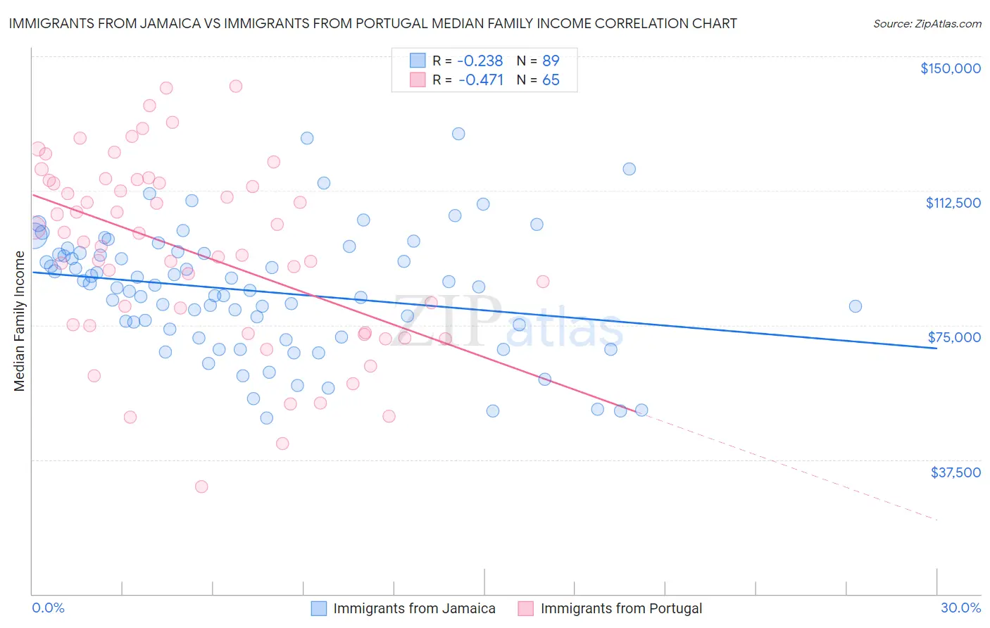 Immigrants from Jamaica vs Immigrants from Portugal Median Family Income