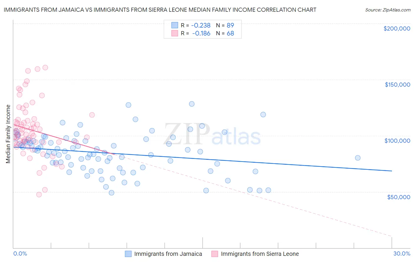 Immigrants from Jamaica vs Immigrants from Sierra Leone Median Family Income