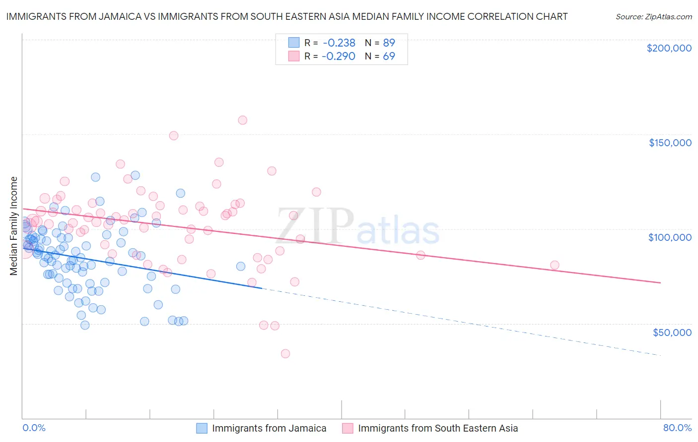 Immigrants from Jamaica vs Immigrants from South Eastern Asia Median Family Income