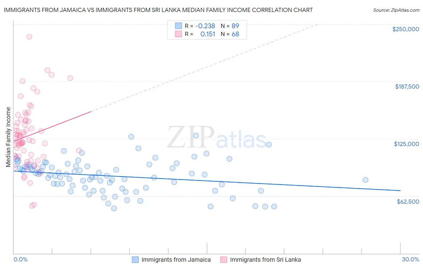 Immigrants from Jamaica vs Immigrants from Sri Lanka Median Family Income