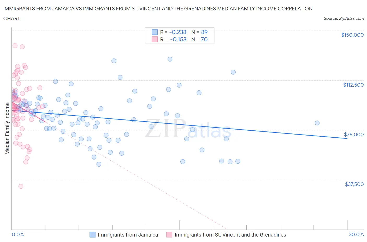 Immigrants from Jamaica vs Immigrants from St. Vincent and the Grenadines Median Family Income