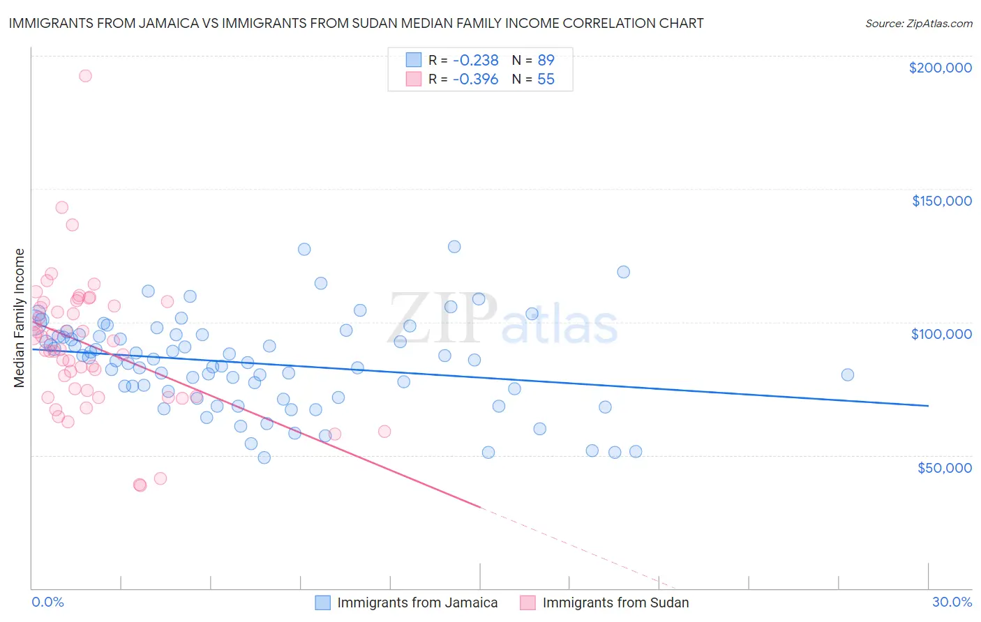 Immigrants from Jamaica vs Immigrants from Sudan Median Family Income