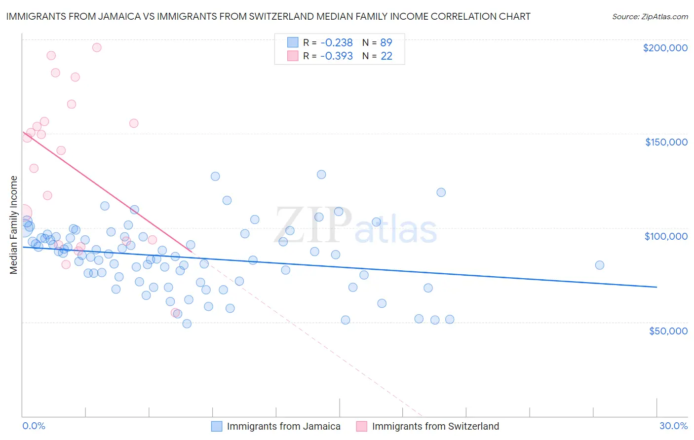 Immigrants from Jamaica vs Immigrants from Switzerland Median Family Income