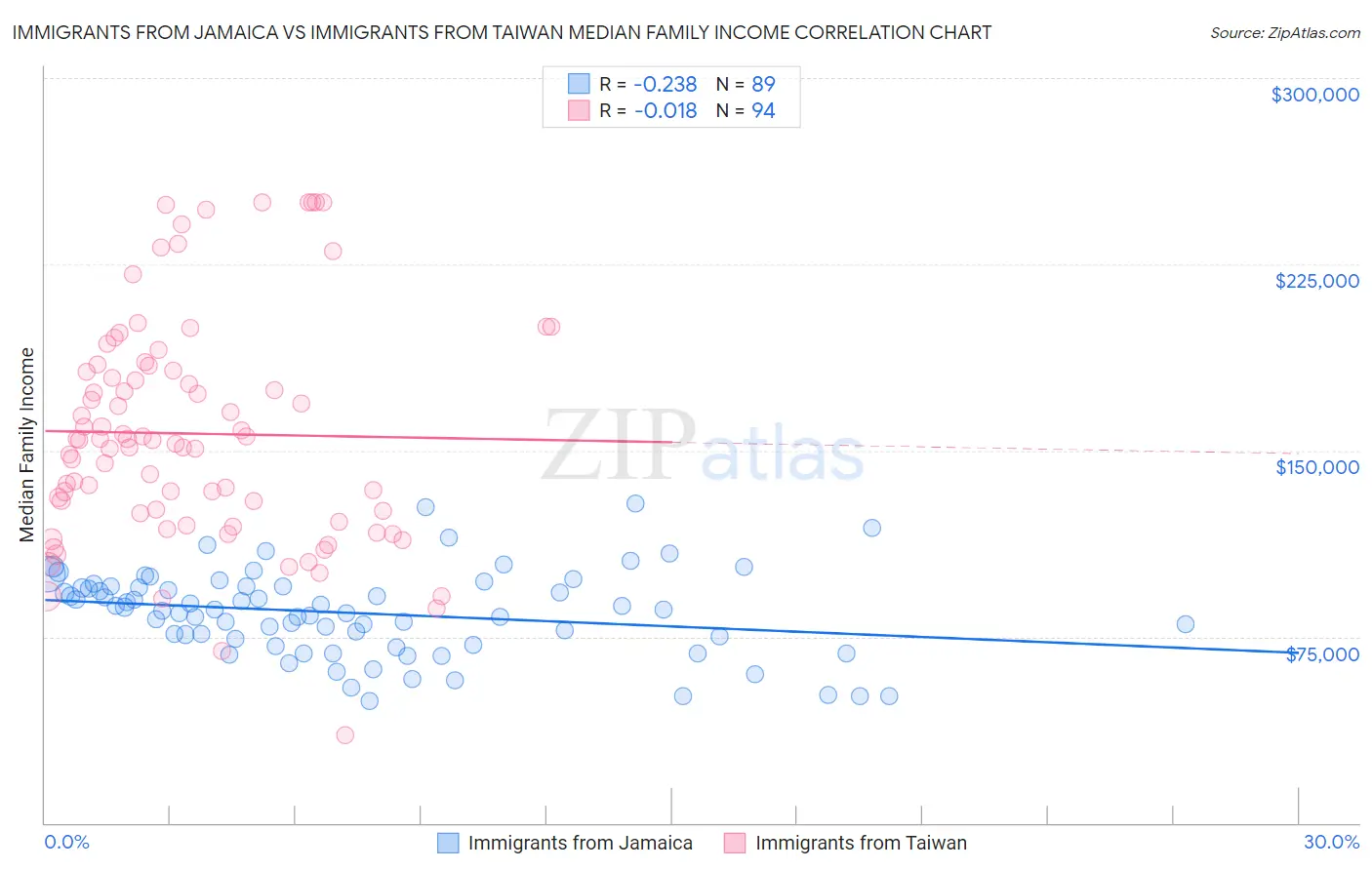 Immigrants from Jamaica vs Immigrants from Taiwan Median Family Income