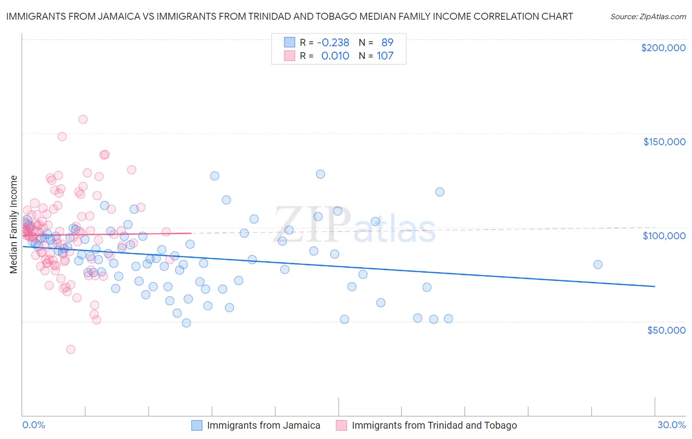 Immigrants from Jamaica vs Immigrants from Trinidad and Tobago Median Family Income
