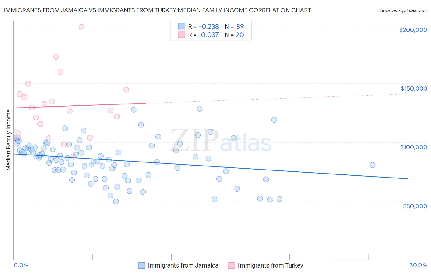 Immigrants from Jamaica vs Immigrants from Turkey Median Family Income