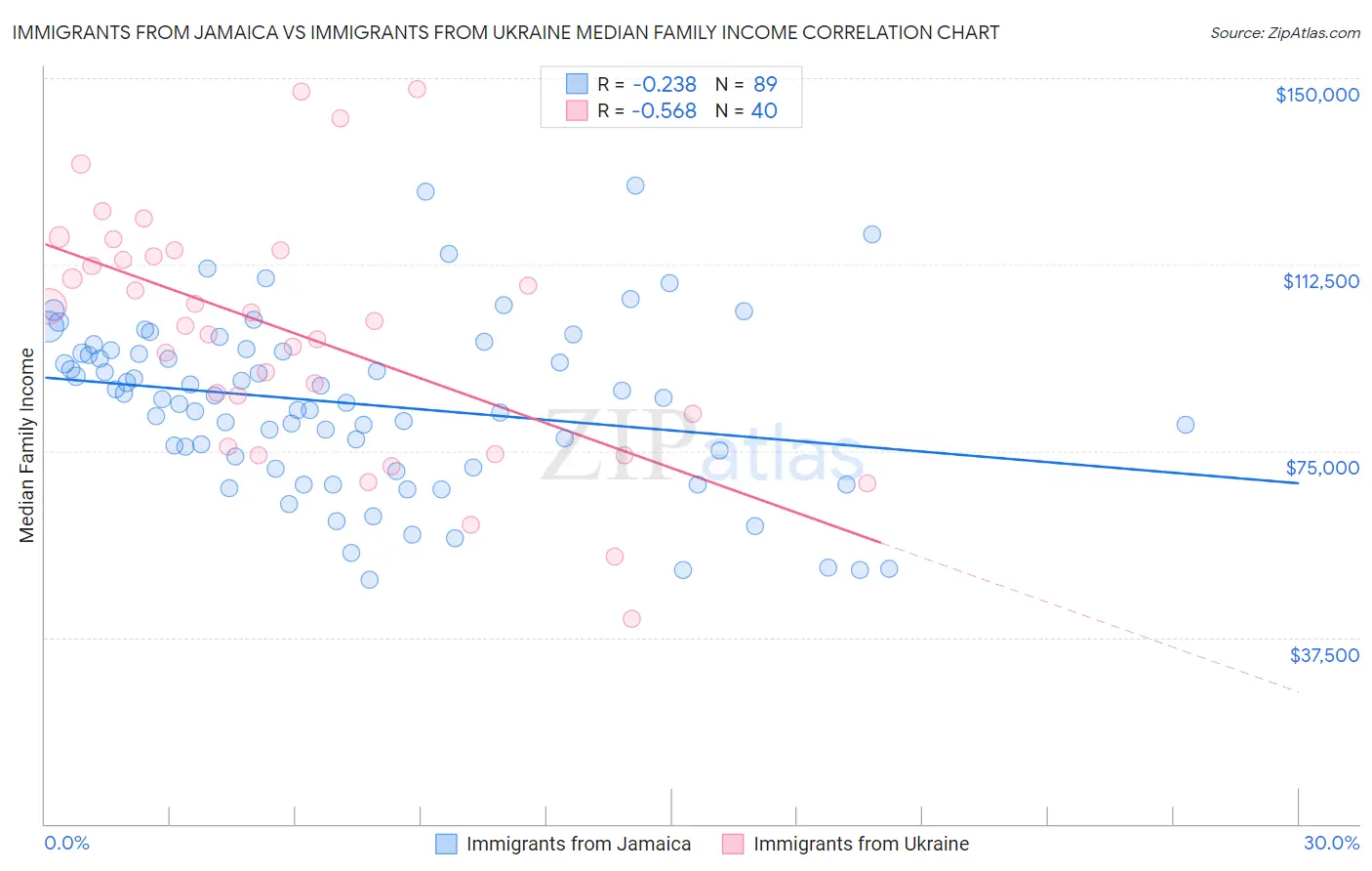 Immigrants from Jamaica vs Immigrants from Ukraine Median Family Income