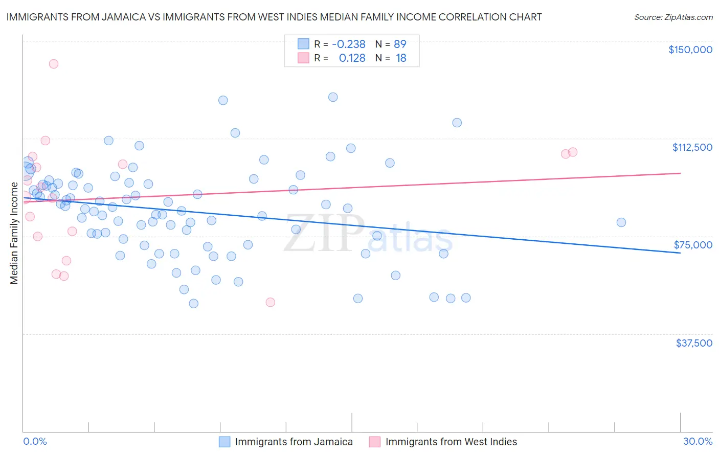 Immigrants from Jamaica vs Immigrants from West Indies Median Family Income