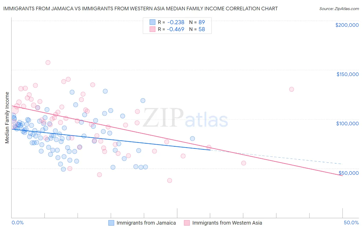 Immigrants from Jamaica vs Immigrants from Western Asia Median Family Income