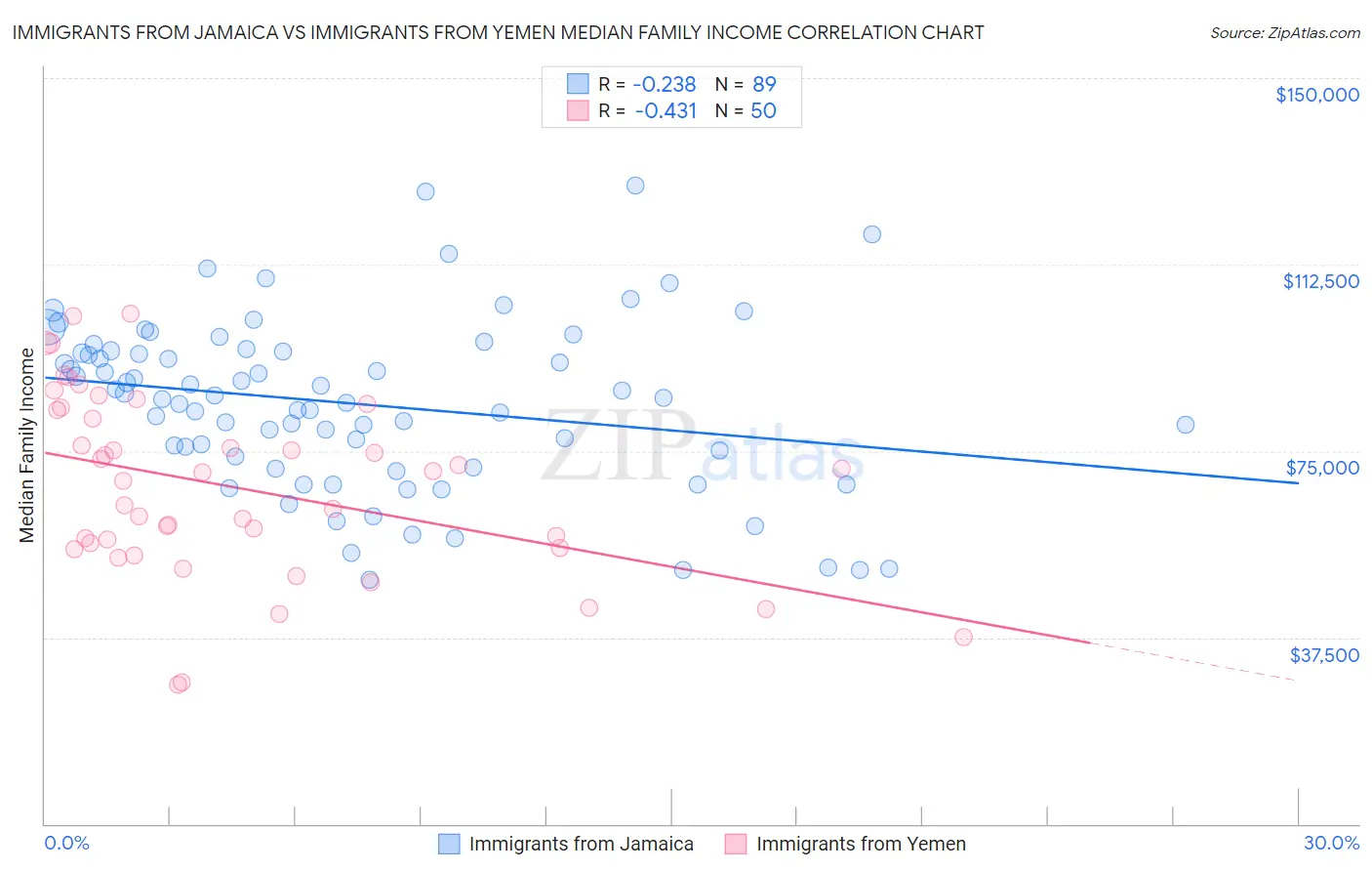 Immigrants from Jamaica vs Immigrants from Yemen Median Family Income