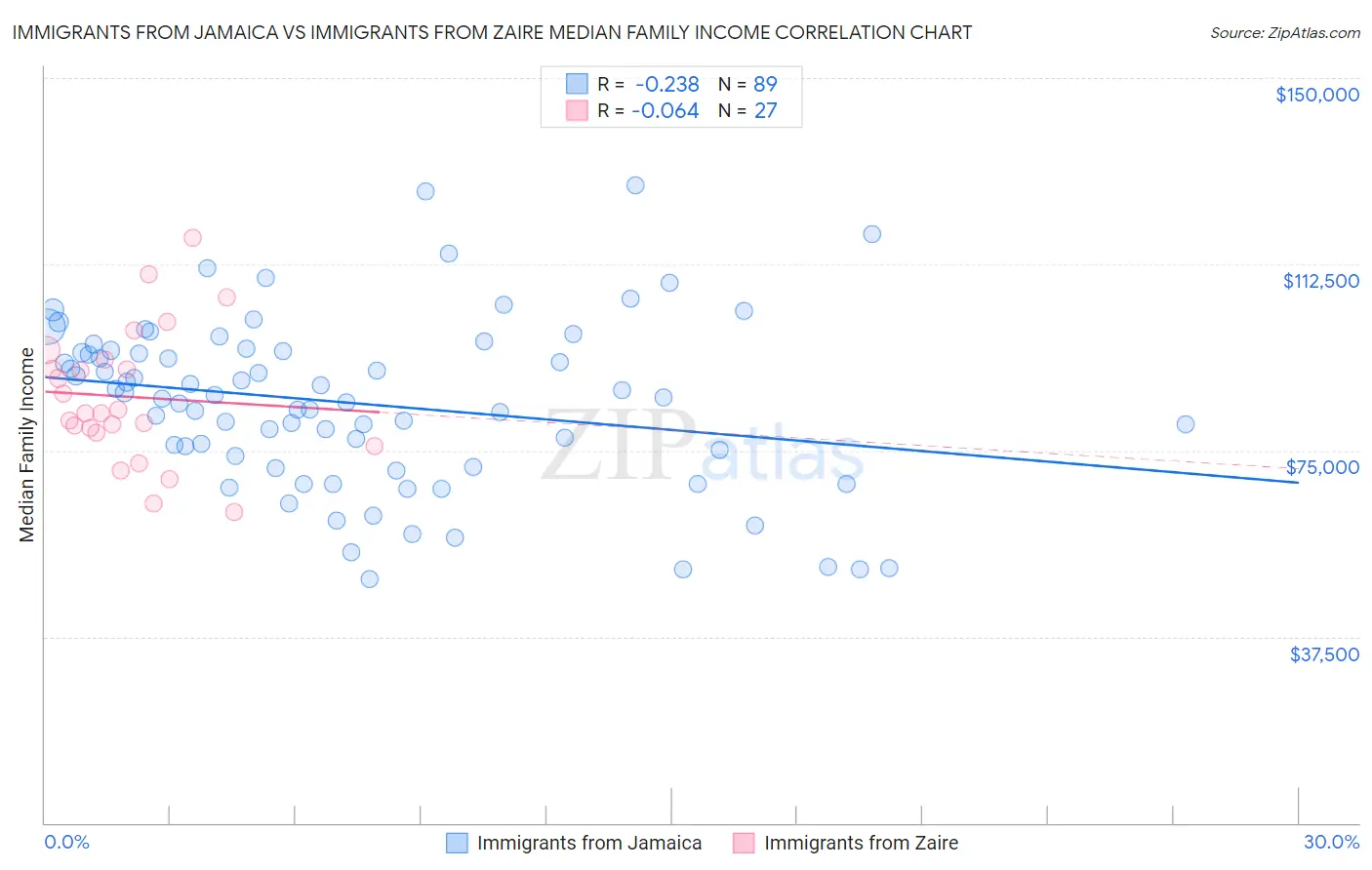 Immigrants from Jamaica vs Immigrants from Zaire Median Family Income