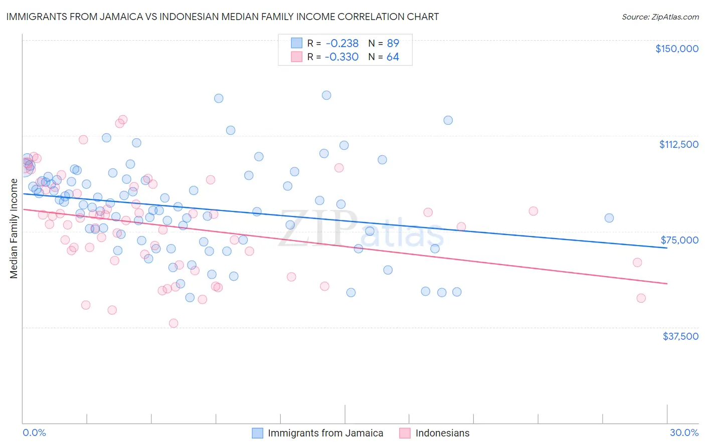 Immigrants from Jamaica vs Indonesian Median Family Income