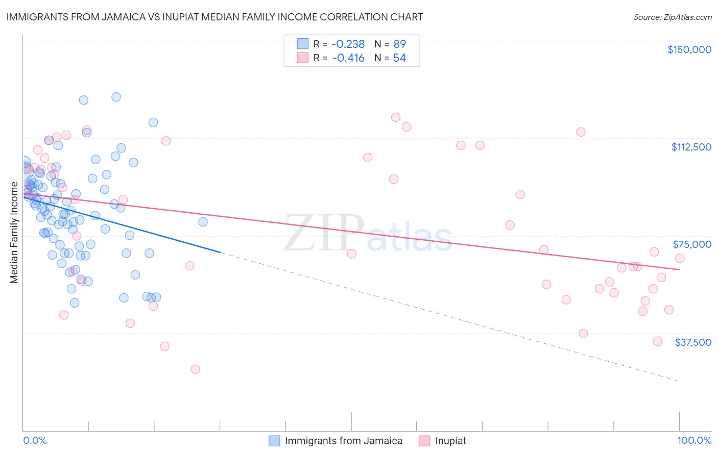 Immigrants from Jamaica vs Inupiat Median Family Income
