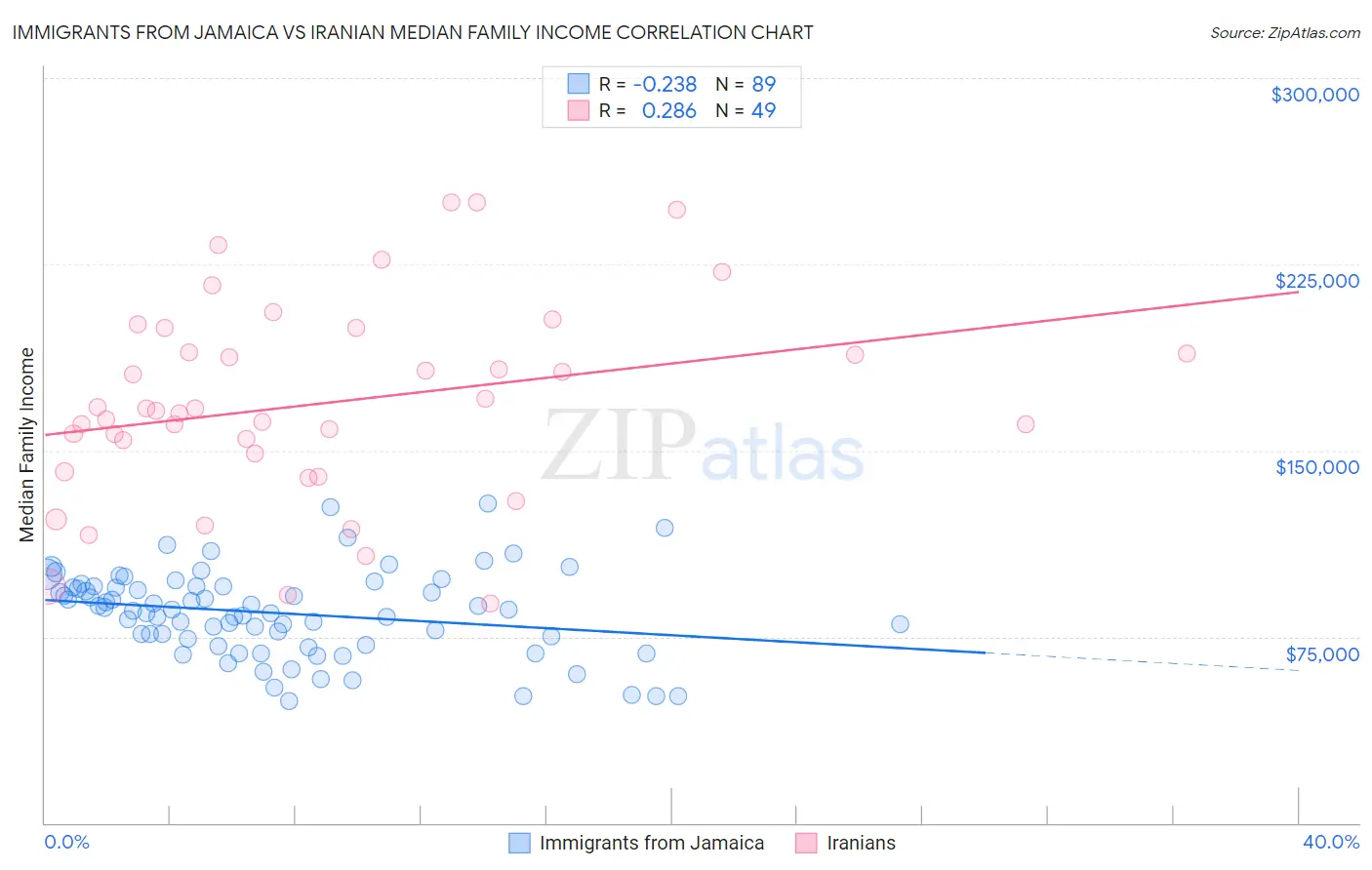 Immigrants from Jamaica vs Iranian Median Family Income