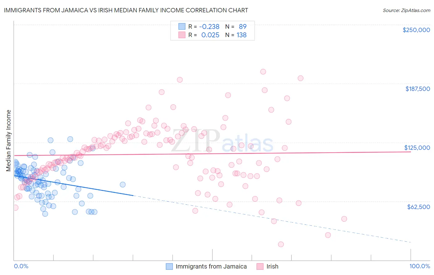 Immigrants from Jamaica vs Irish Median Family Income