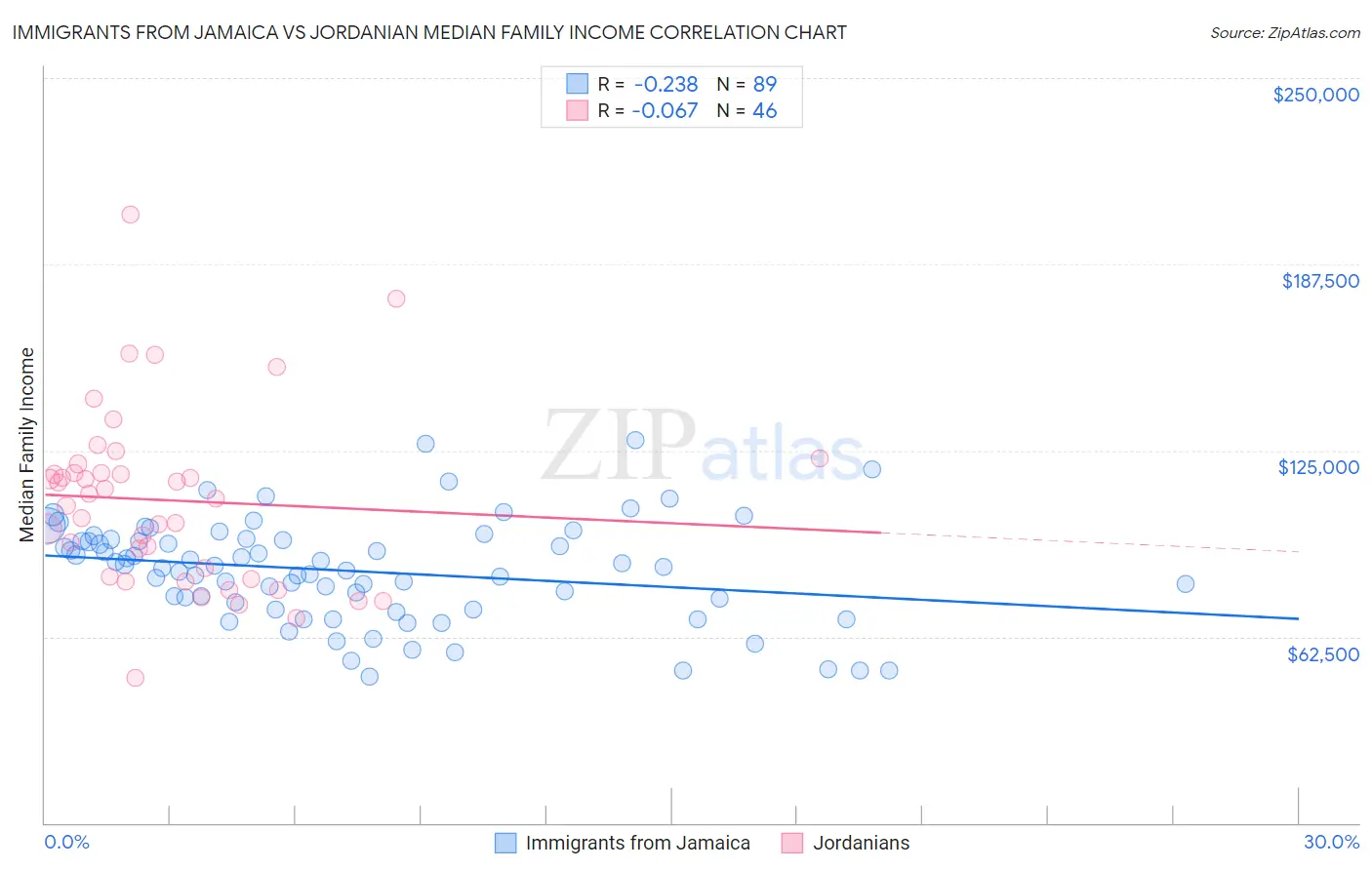 Immigrants from Jamaica vs Jordanian Median Family Income