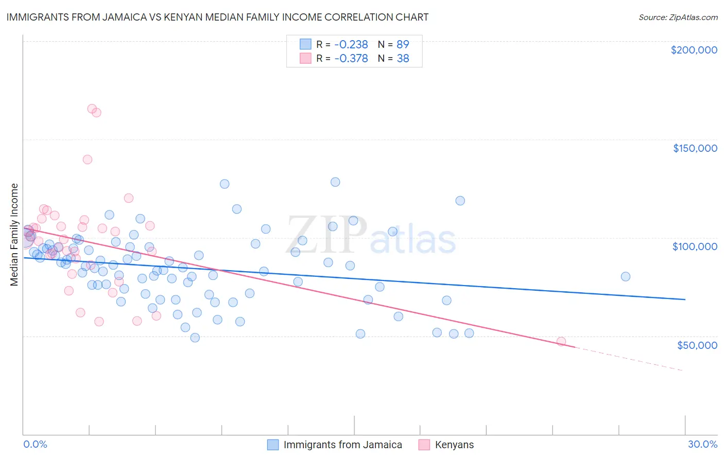 Immigrants from Jamaica vs Kenyan Median Family Income