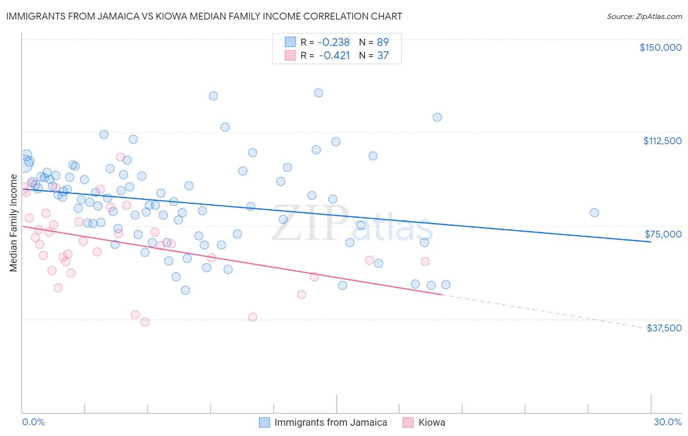 Immigrants from Jamaica vs Kiowa Median Family Income