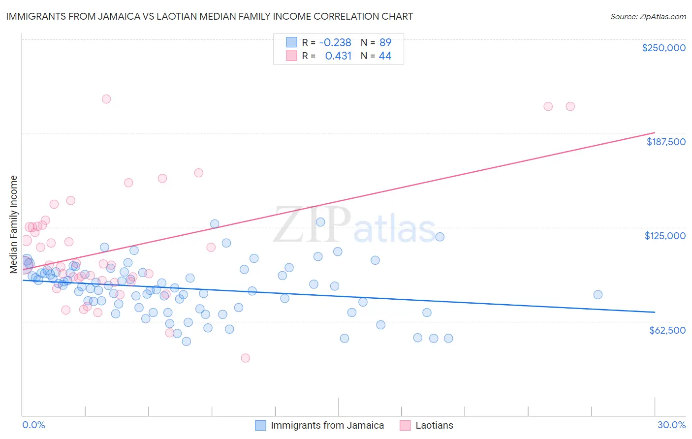 Immigrants from Jamaica vs Laotian Median Family Income