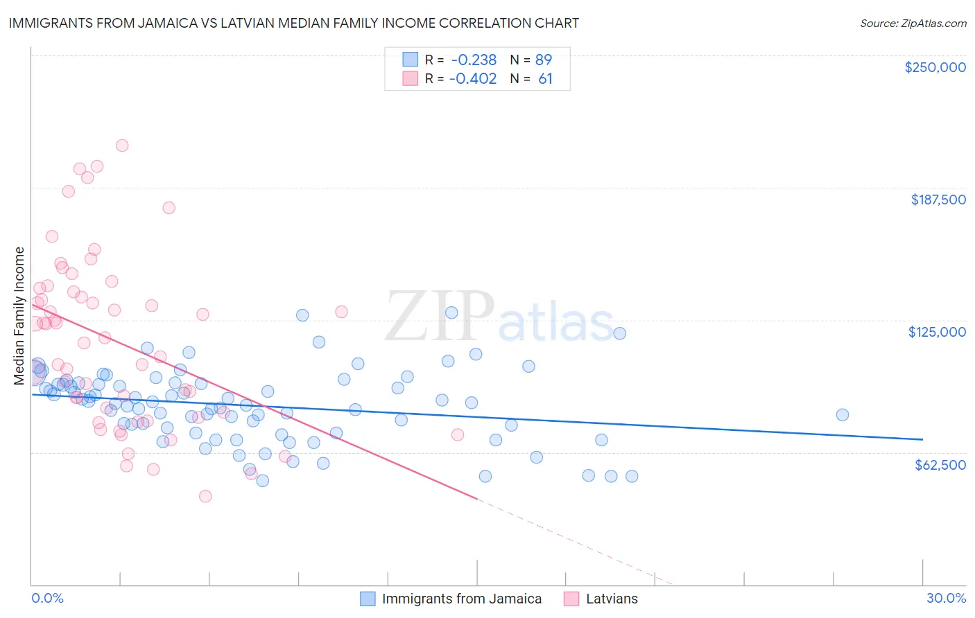 Immigrants from Jamaica vs Latvian Median Family Income