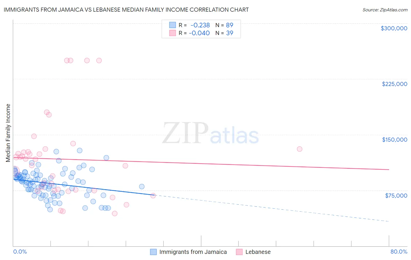 Immigrants from Jamaica vs Lebanese Median Family Income