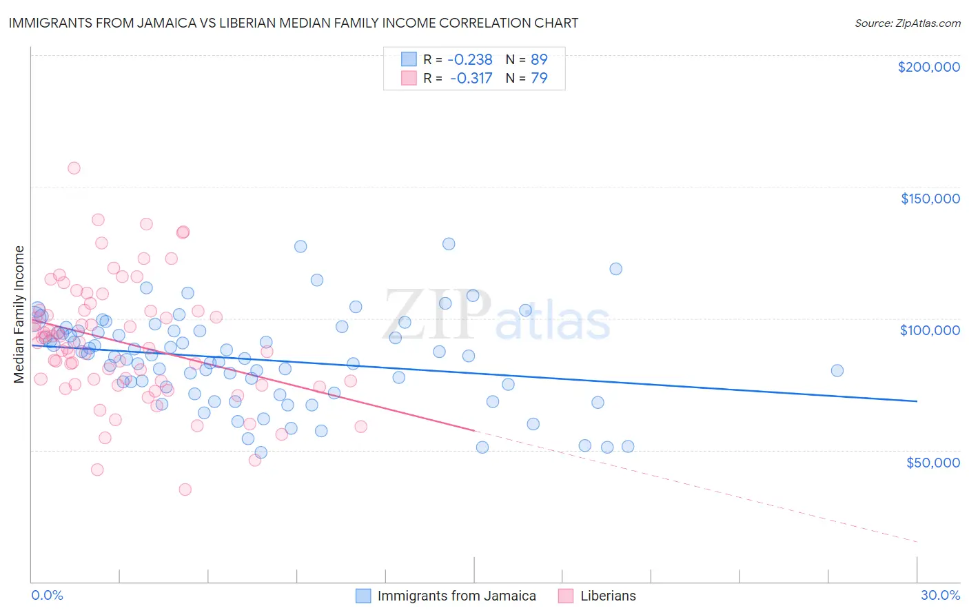 Immigrants from Jamaica vs Liberian Median Family Income