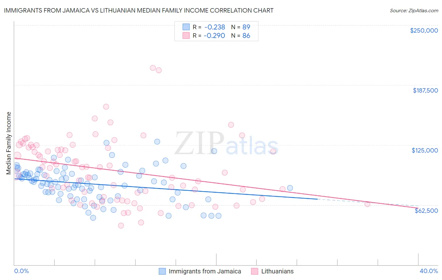 Immigrants from Jamaica vs Lithuanian Median Family Income