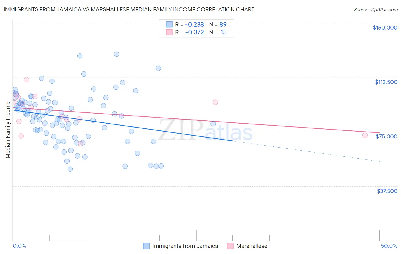 Immigrants from Jamaica vs Marshallese Median Family Income