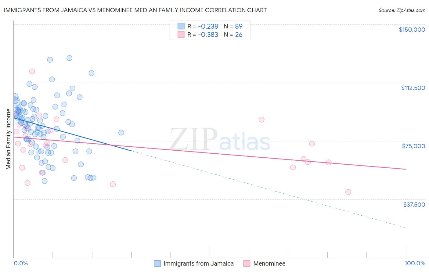 Immigrants from Jamaica vs Menominee Median Family Income