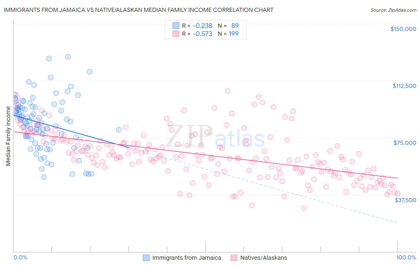 Immigrants from Jamaica vs Native/Alaskan Median Family Income