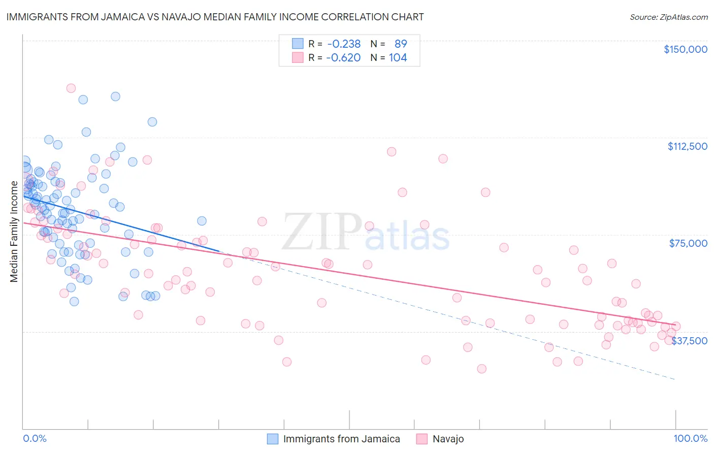 Immigrants from Jamaica vs Navajo Median Family Income