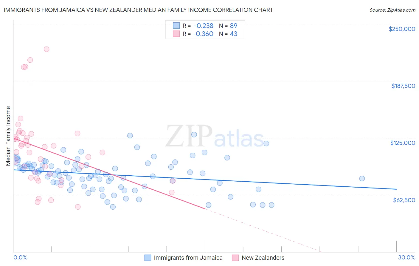 Immigrants from Jamaica vs New Zealander Median Family Income
