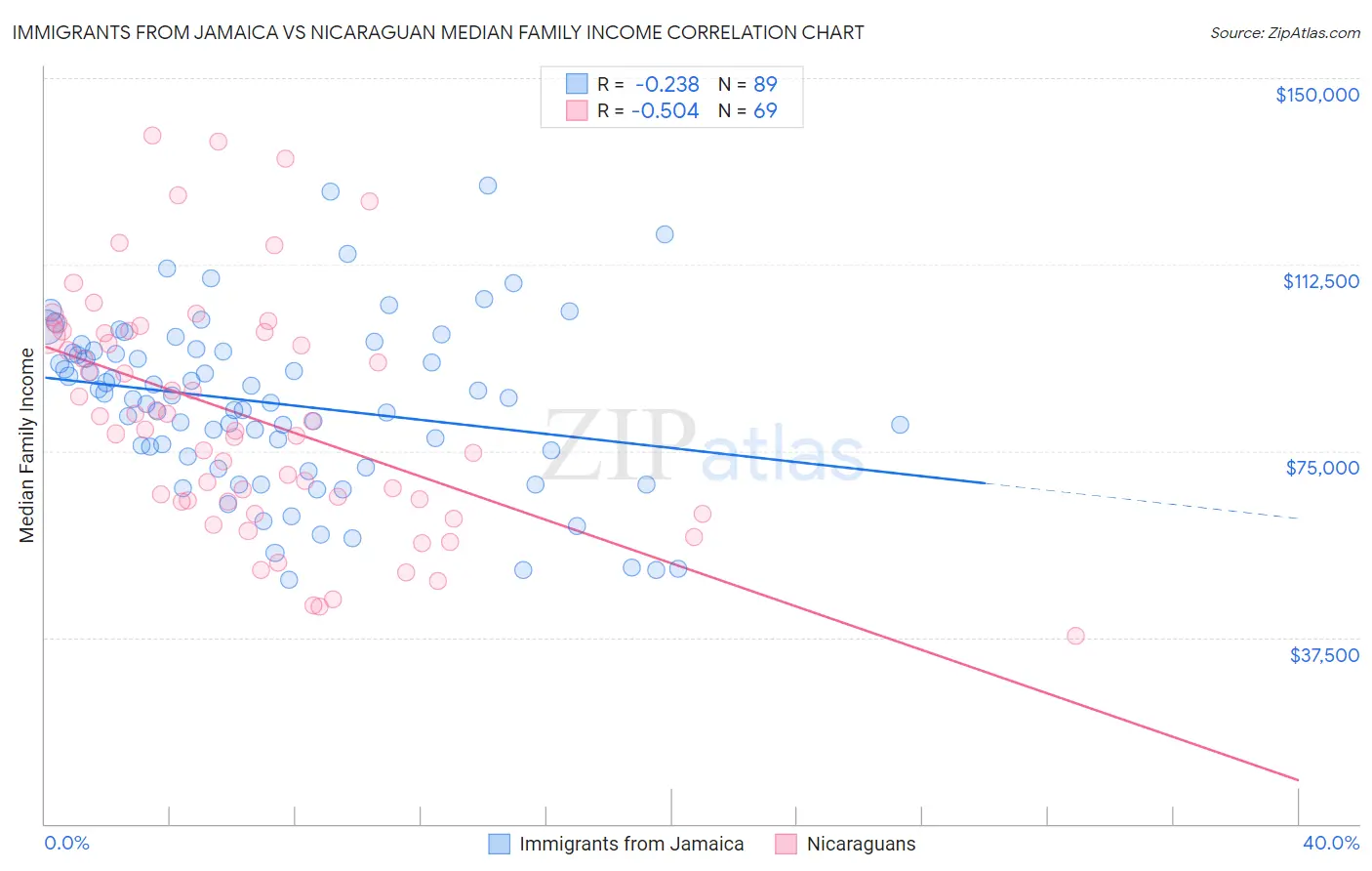 Immigrants from Jamaica vs Nicaraguan Median Family Income