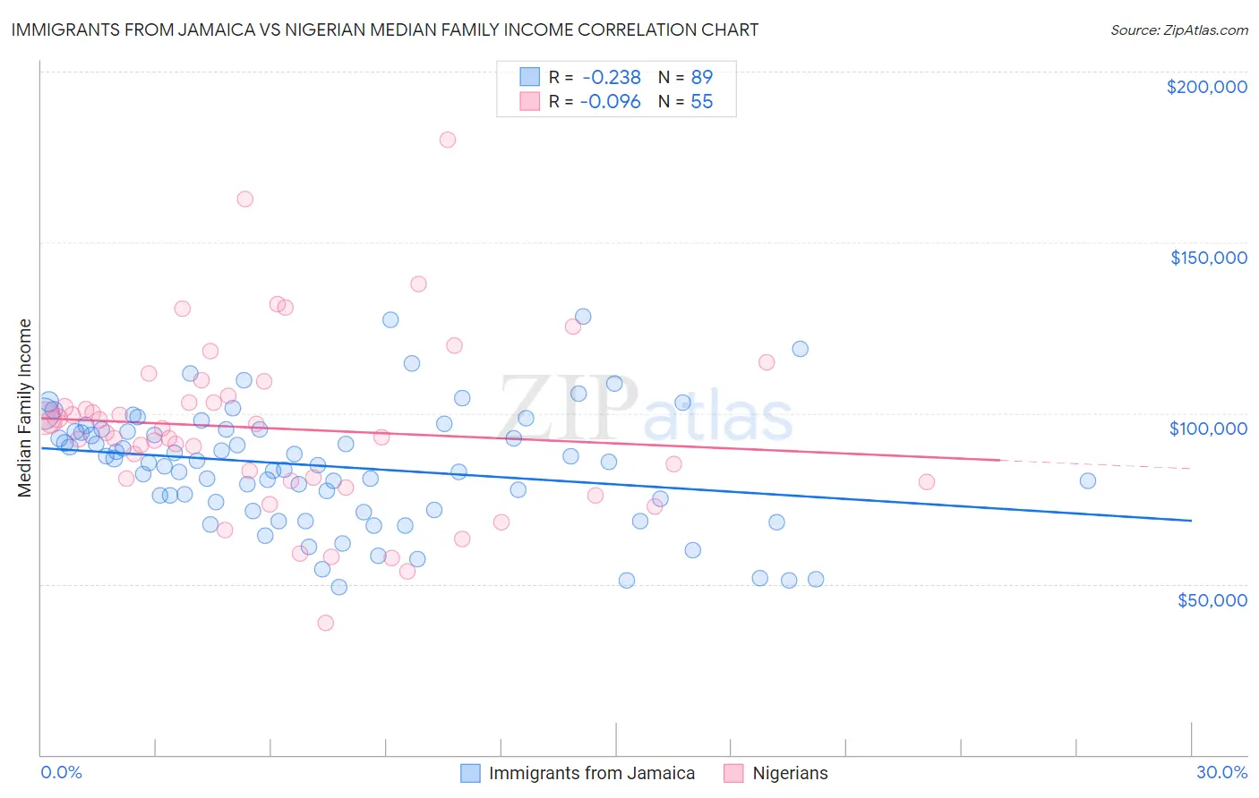 Immigrants from Jamaica vs Nigerian Median Family Income