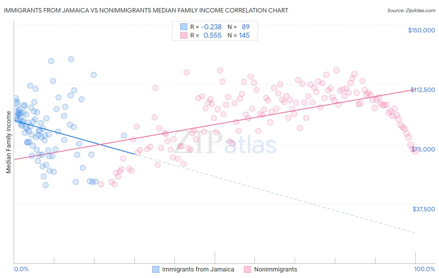 Immigrants from Jamaica vs Nonimmigrants Median Family Income