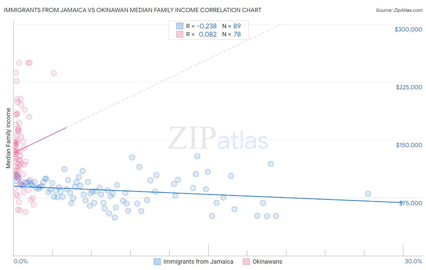 Immigrants from Jamaica vs Okinawan Median Family Income