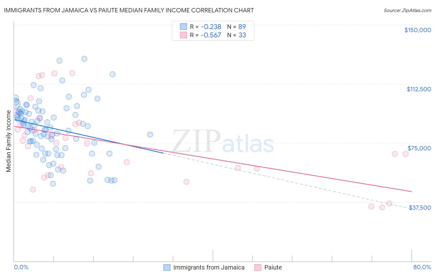 Immigrants from Jamaica vs Paiute Median Family Income