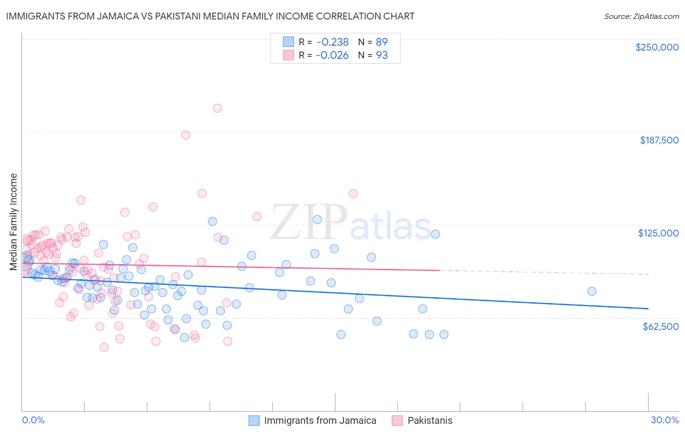 Immigrants from Jamaica vs Pakistani Median Family Income