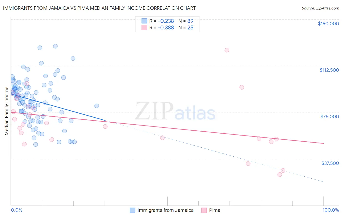 Immigrants from Jamaica vs Pima Median Family Income