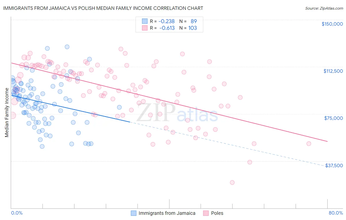 Immigrants from Jamaica vs Polish Median Family Income