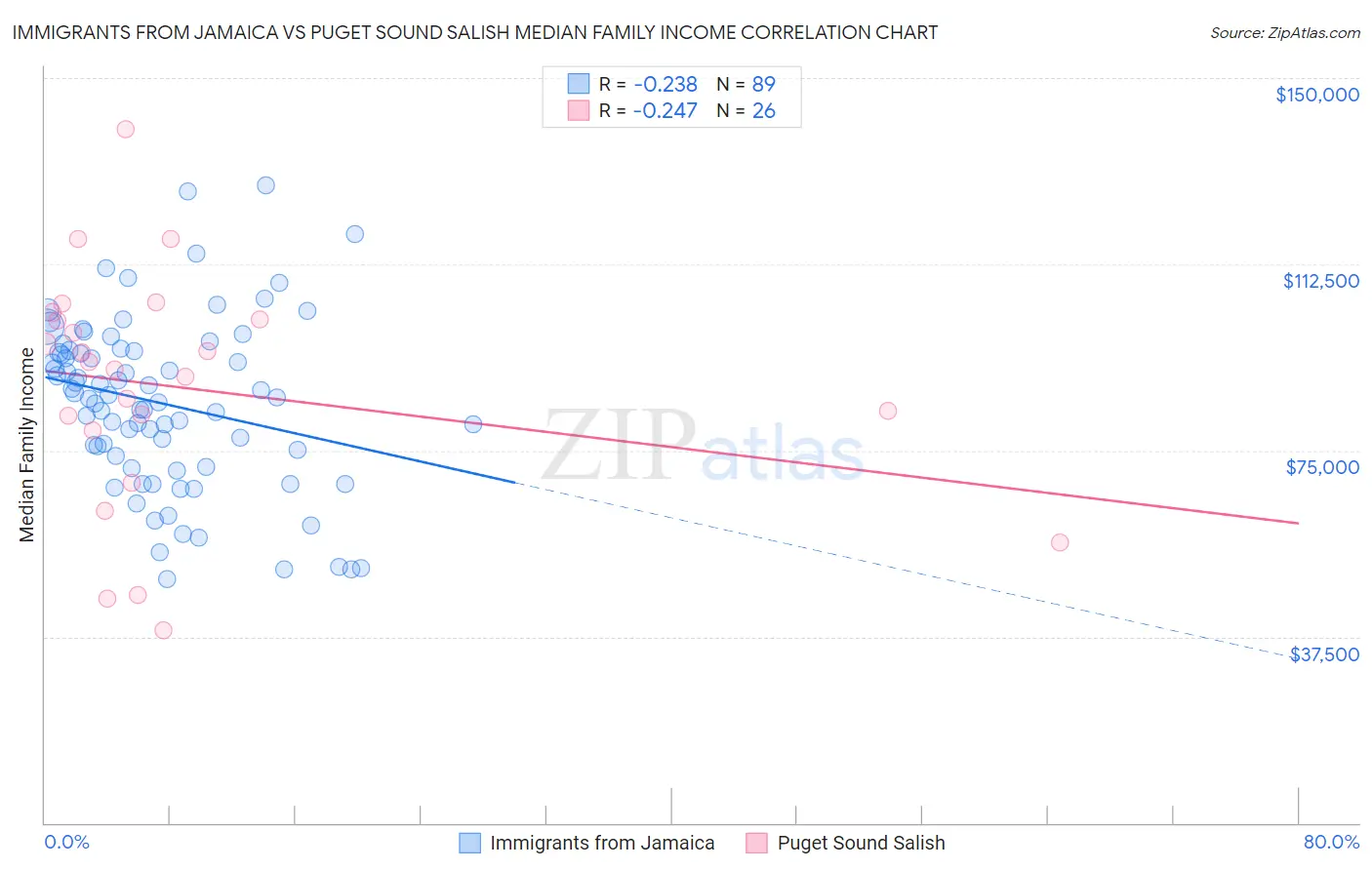 Immigrants from Jamaica vs Puget Sound Salish Median Family Income