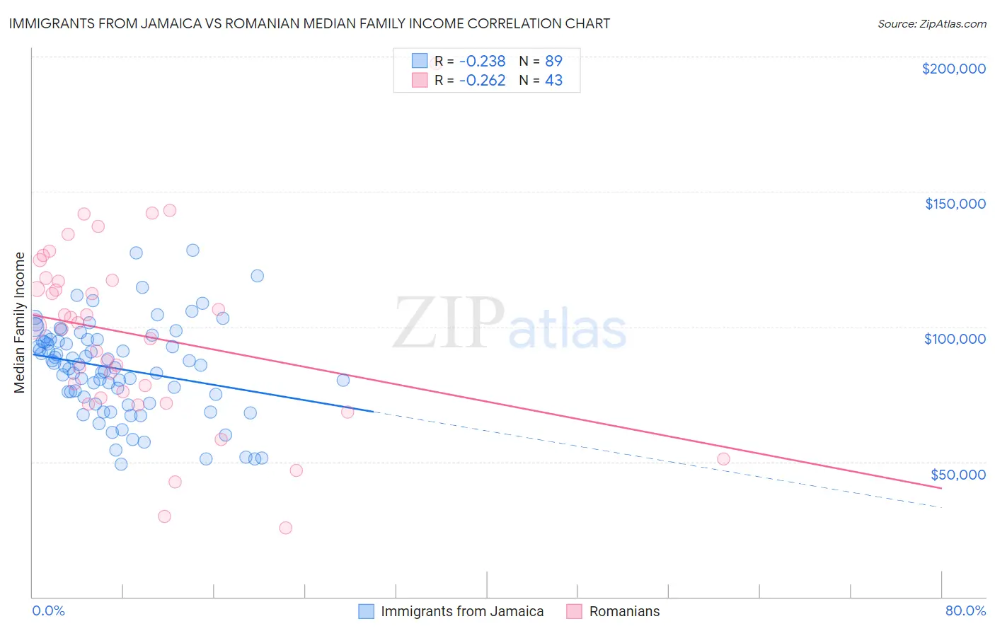 Immigrants from Jamaica vs Romanian Median Family Income