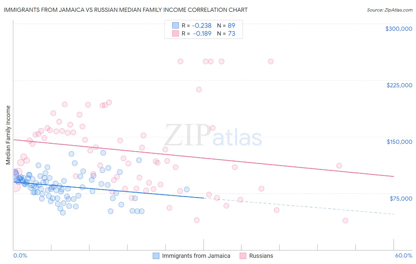 Immigrants from Jamaica vs Russian Median Family Income